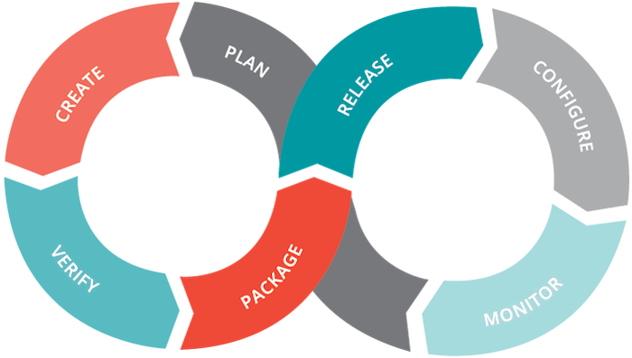 Software Release DevOps